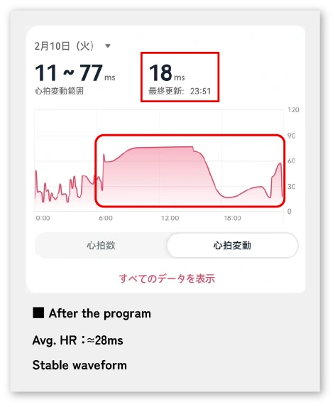 ウェアラブルデバイスを用いた日中の集中力　施術後