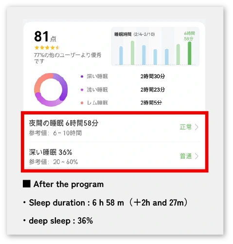 ウェアラブルデバイスを用いた睡眠の質　施術後