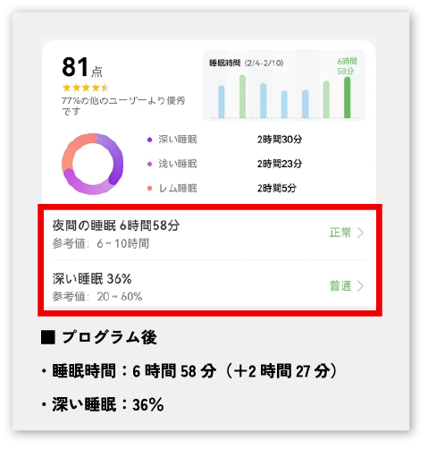 ウェアラブルデバイスを用いた睡眠の質　施術後