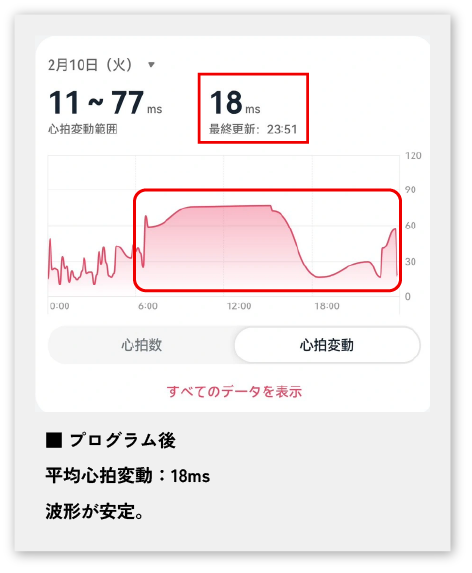 ウェアラブルデバイスを用いた日中の集中力　施術後