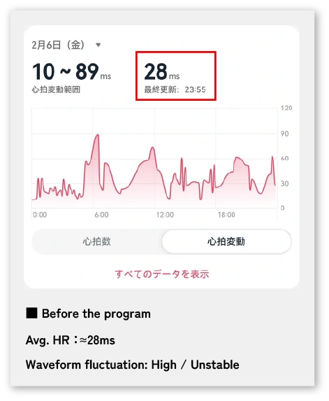 ウェアラブルデバイスを用いた日中の集中力　施術前