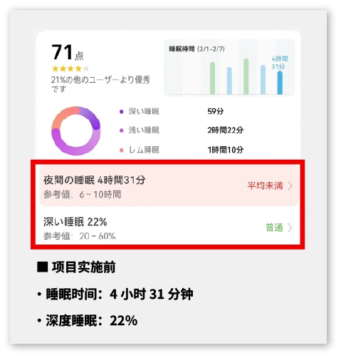 用可穿戴设备监测睡眠质量　治疗前