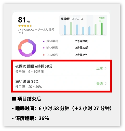 使用可穿戴设备监测的睡眠质量　治疗后