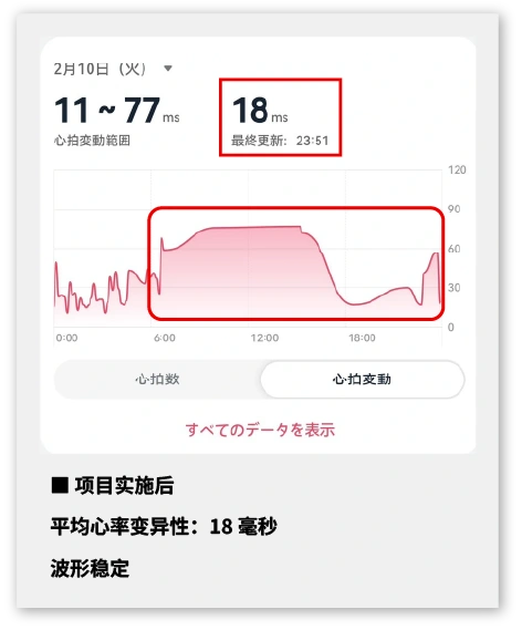 使用可穿戴设备监测日间注意力　治疗后
